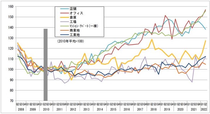 不動産価格指数（商業用不動産）